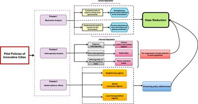 Urban innovation, heterogeneous environmental regulations and haze reduction effects–evidence from pilot policies of innovative cities